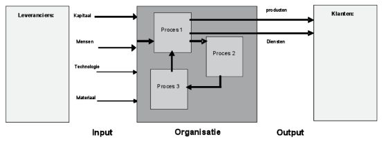 procesrelatiediagram processen proces
